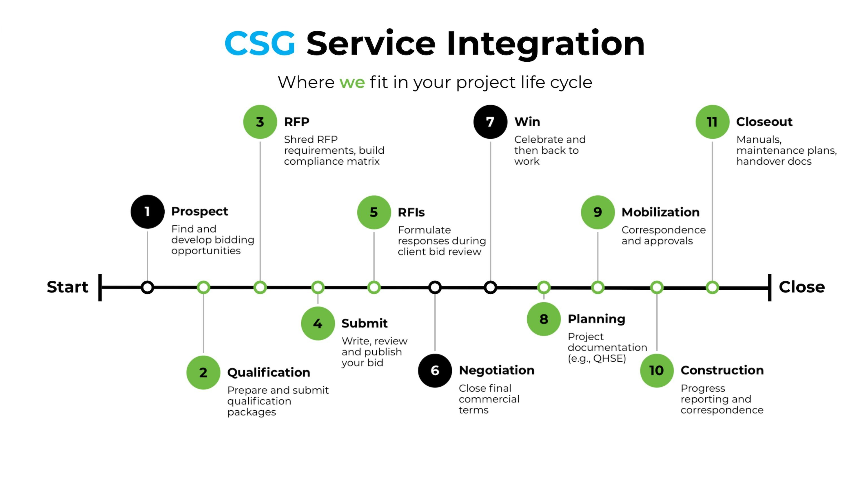 CSG Service Integration